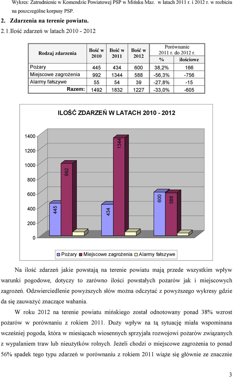 % ilościowe Pożary 445 434 600 38,2% 166 Miejscowe zagrożenia 992 1344 588-56,3% -756 Alarmy fałszywe 55 54 39-27,8% -15 Razem: 1492 1832 1227-33,0% -605 ILOŚĆ ZDARZEŃ W LATACH 2010-2012 1400 1200