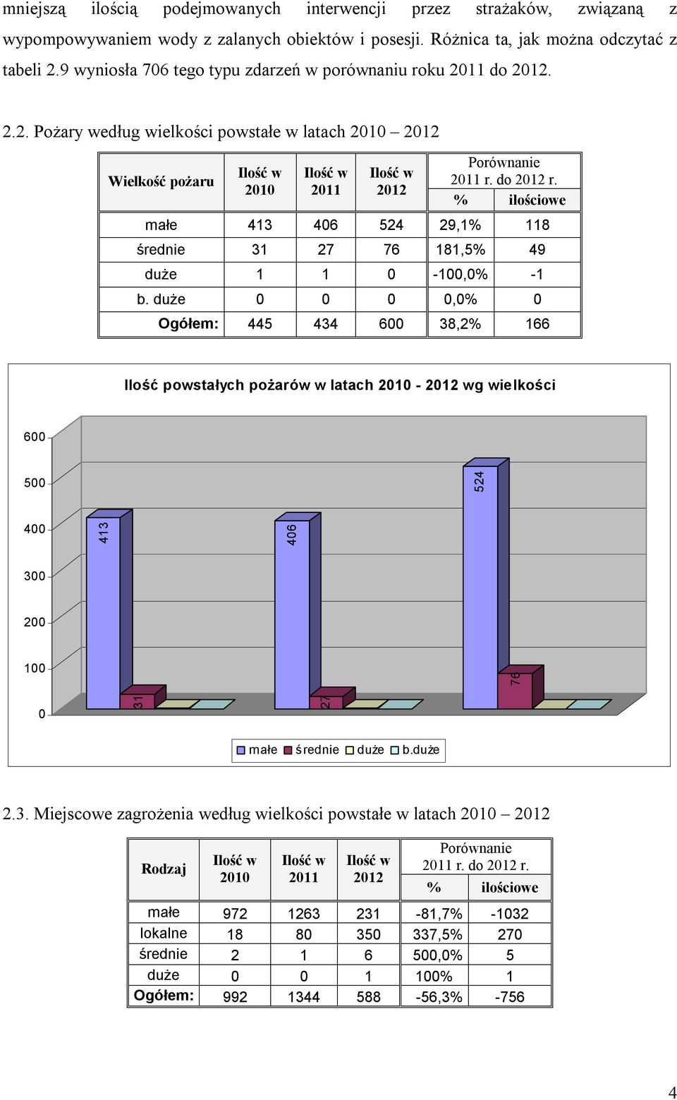 do 2012 r. % ilościowe małe 413 406 524 29,1% 118 średnie 31 27 76 181,5% 49 duże 1 1 0-100,0% -1 b.