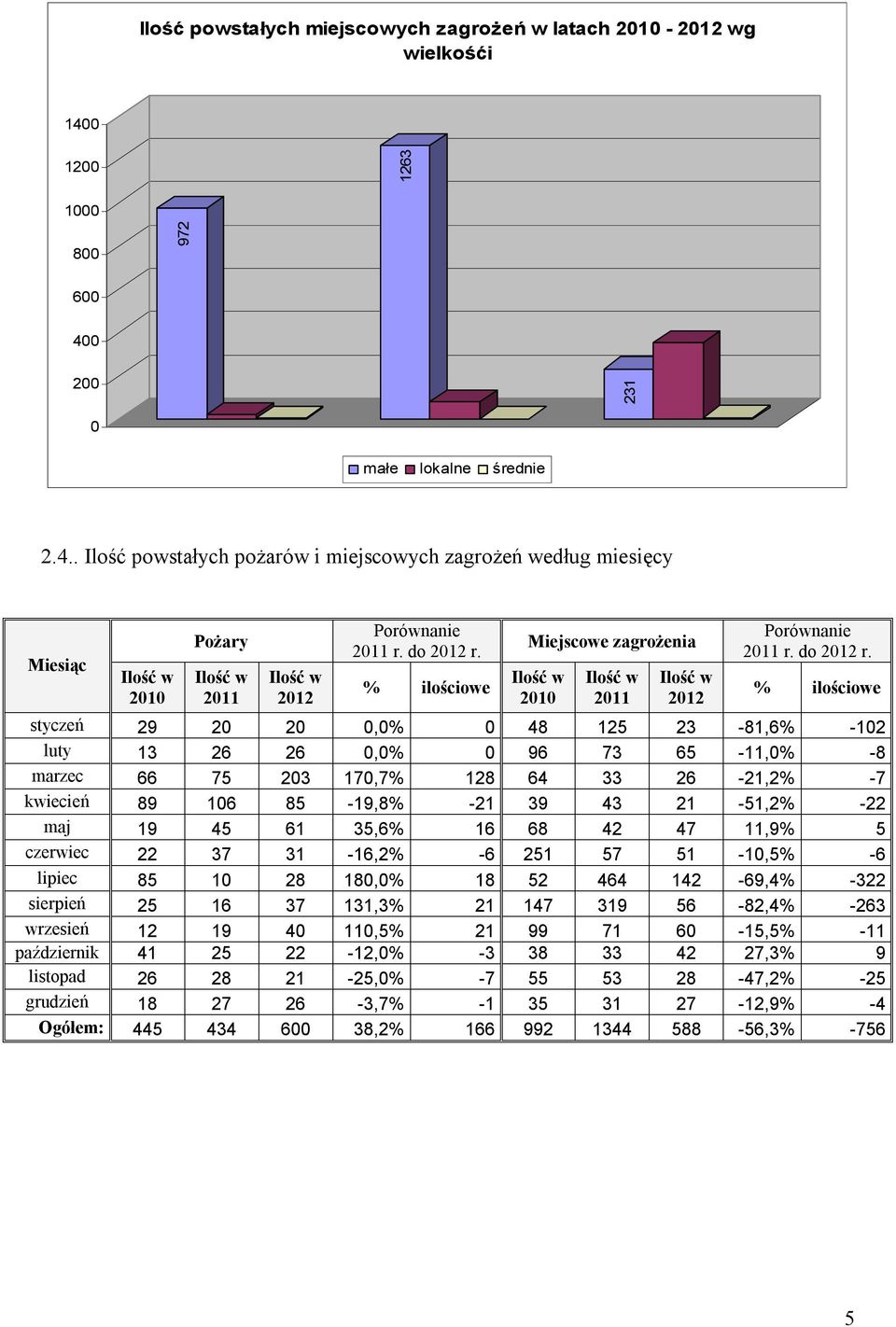 do 2012 r. % ilościowe Miejscowe zagrożenia Ilość w 2010 Ilość w 2011 Ilość w 2012 Porównanie 2011 r. do 2012 r.