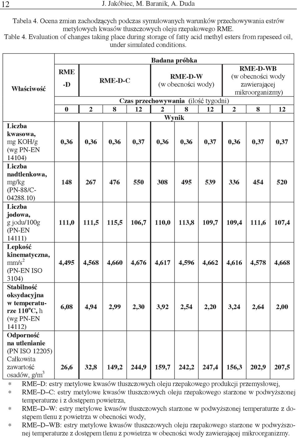 Właciwo RME -D RME-D-C Badana próbka RME-D-W (w obecnoci wody) RME-D-WB (w obecnoci wody zawierajcej mikroorganizmy) Czas przechowywania (ilo tygodni) 0 2 8 12 2 8 12 2 8 12 Wynik Liczba kwasowa, mg