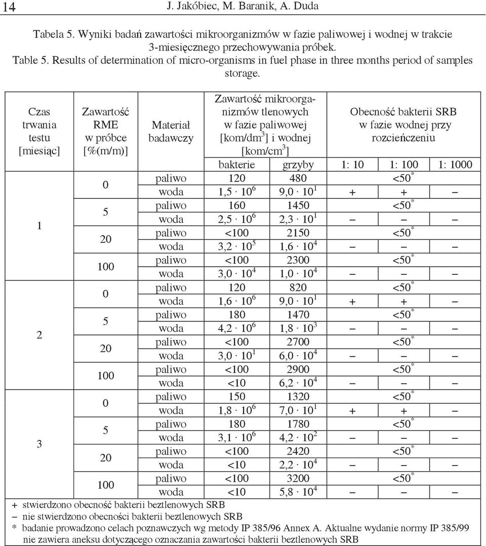 Czas trwania testu [miesic] Zawarto RME w próbce [%(m/m)] Materiał badawczy Zawarto mikroorganizmów tlenowych w fazie paliwowej [kom/dm 3 ] i wodnej [kom/cm 3 ] Obecno bakterii SRB w fazie wodnej