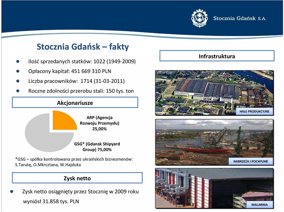 ton Infrastruktura Akcjonariusze ARP (Agencja Rozwoju Przemysłu) 25,00% HALE PRODUKCYJNE GSG* (Gdansk Shipyard Group) 75,00%
