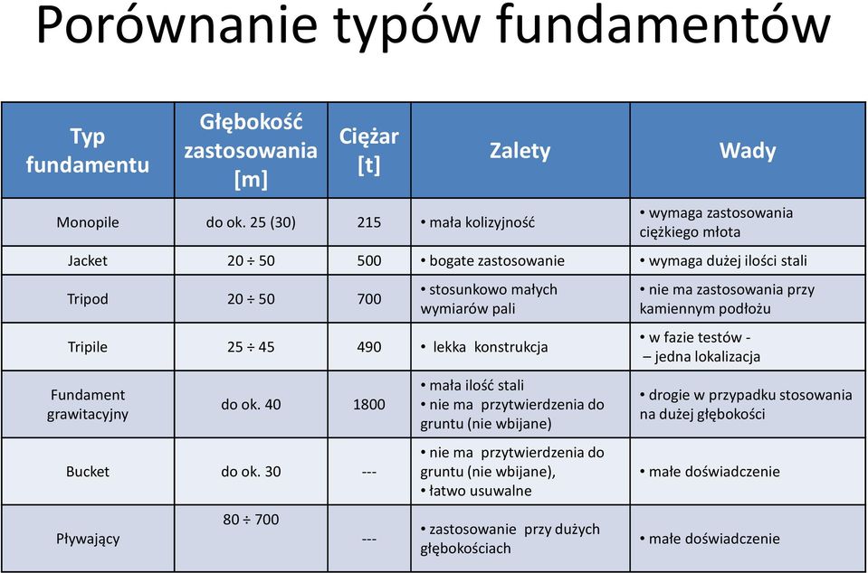 Tripile 25 45 490 lekka konstrukcja Fundament grawitacyjny do ok. 40 1800 Bucket do ok.