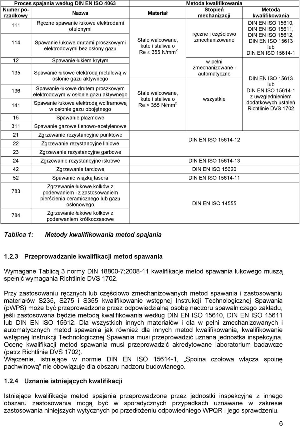 gazu obojętnego 15 Spawanie plazmowe 311 Spawanie gazowe tlenowo-acetylenowe 21 Zgrzewanie rezystancyjne punktowe 22 Zgrzewanie rezystancyjne liniowe 23 Zgrzewanie rezystancyjne garbowe Materiał