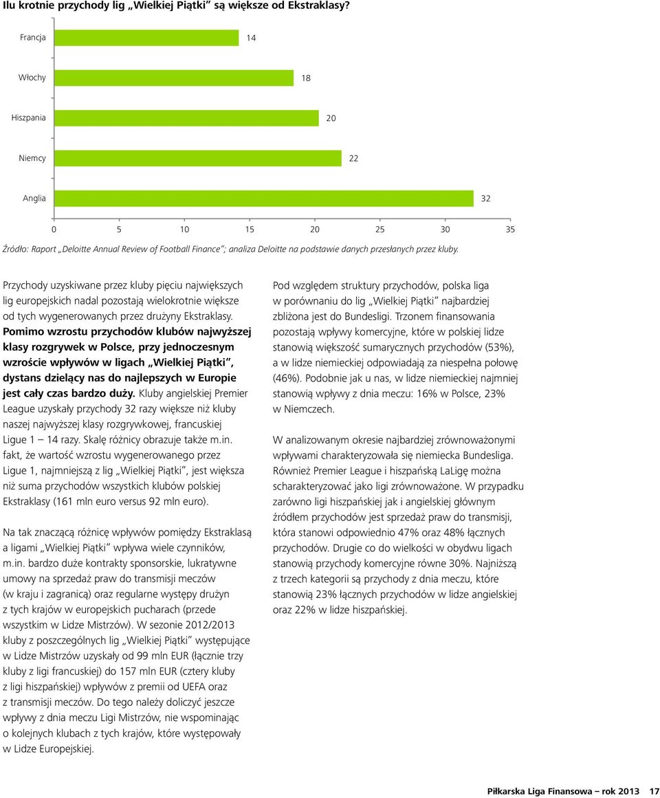 Przychody uzyskiwane przez kluby pięciu największych lig europejskich nadal pozostają wielokrotnie większe od tych wygenerowanych przez drużyny Ekstraklasy.
