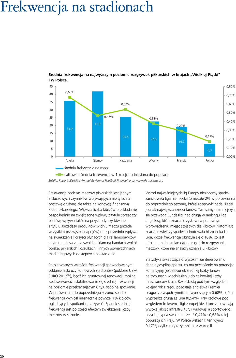 średnia frekwencja na mecz całkowita średnia frekwencja w 1 kolejce odniesiona do populacji Źródło: Raport Deloitte Annual Review of Football Finance oraz www.ekstraklasa.