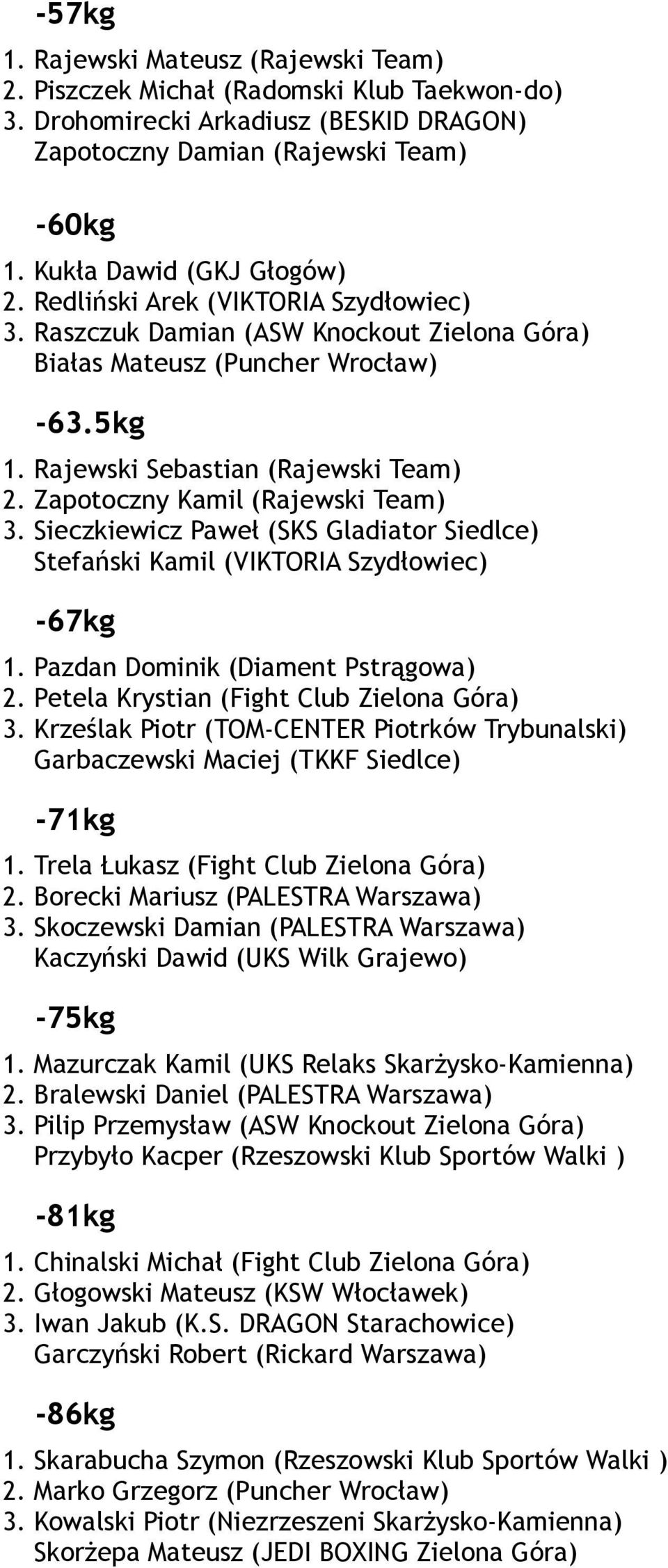 Zapotoczny Kamil (Rajewski Team) 3. Sieczkiewicz Paweł (SKS Gladiator Siedlce) Stefański Kamil (VIKTORIA Szydłowiec) -67kg 1. Pazdan Dominik (Diament Pstrągowa) 2.