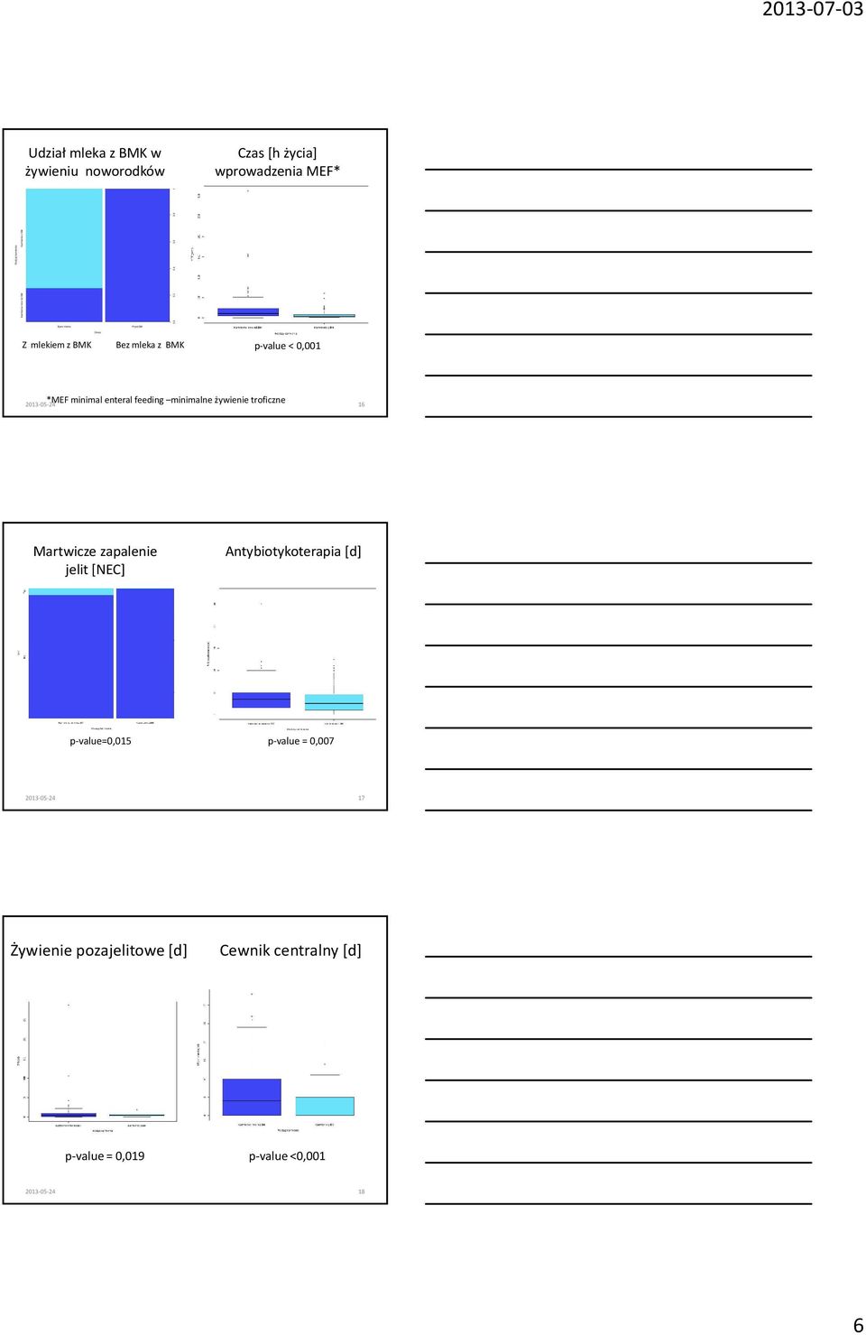 16 Martwicze zapalenie jelit [NEC] Antybiotykoterapia [d] p-value=0,015 p-value = 0,007