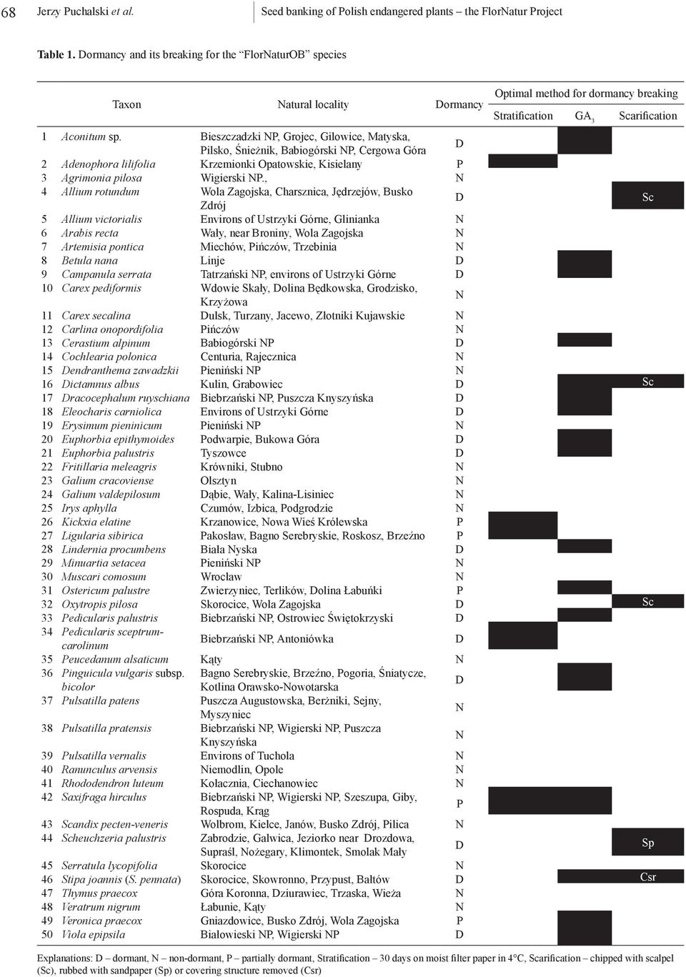 Bieszczadzki NP, Grojec, Gilowice, Matyska, Pilsko, Śnieżnik, Babiogórski NP, Cergowa Góra D 25/1 2 Adenophora lilifolia Krzemionki Opatowskie, Kisielany P 25/1 3 Agrimonia pilosa Wigierski NP.