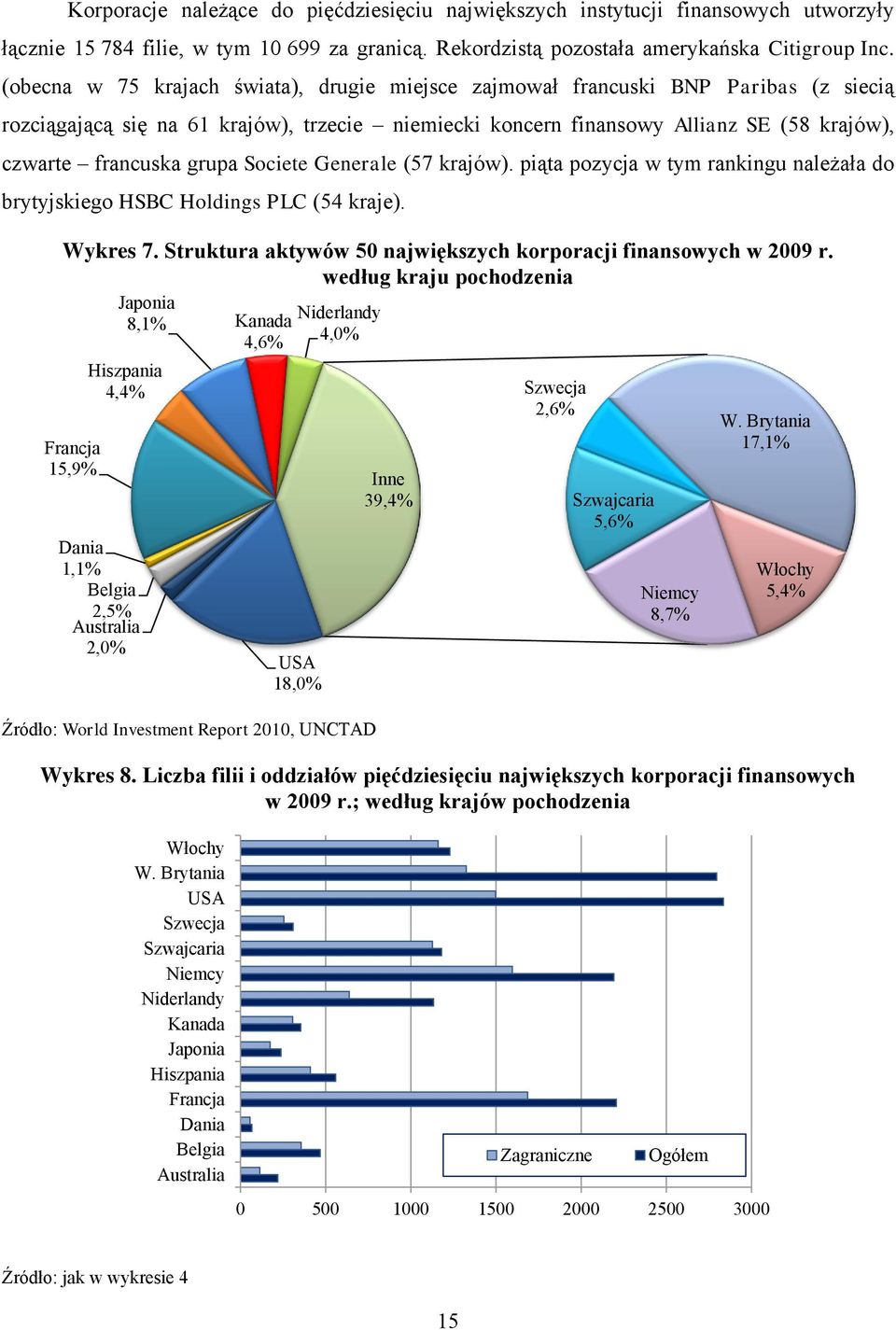 grupa Societe Generale (57 krajów). piąta pozycja w tym rankingu należała do brytyjskiego HSBC Holdings PLC (54 kraje). Wykres 7. Struktura aktywów 50 największych korporacji finansowych w 2009 r.