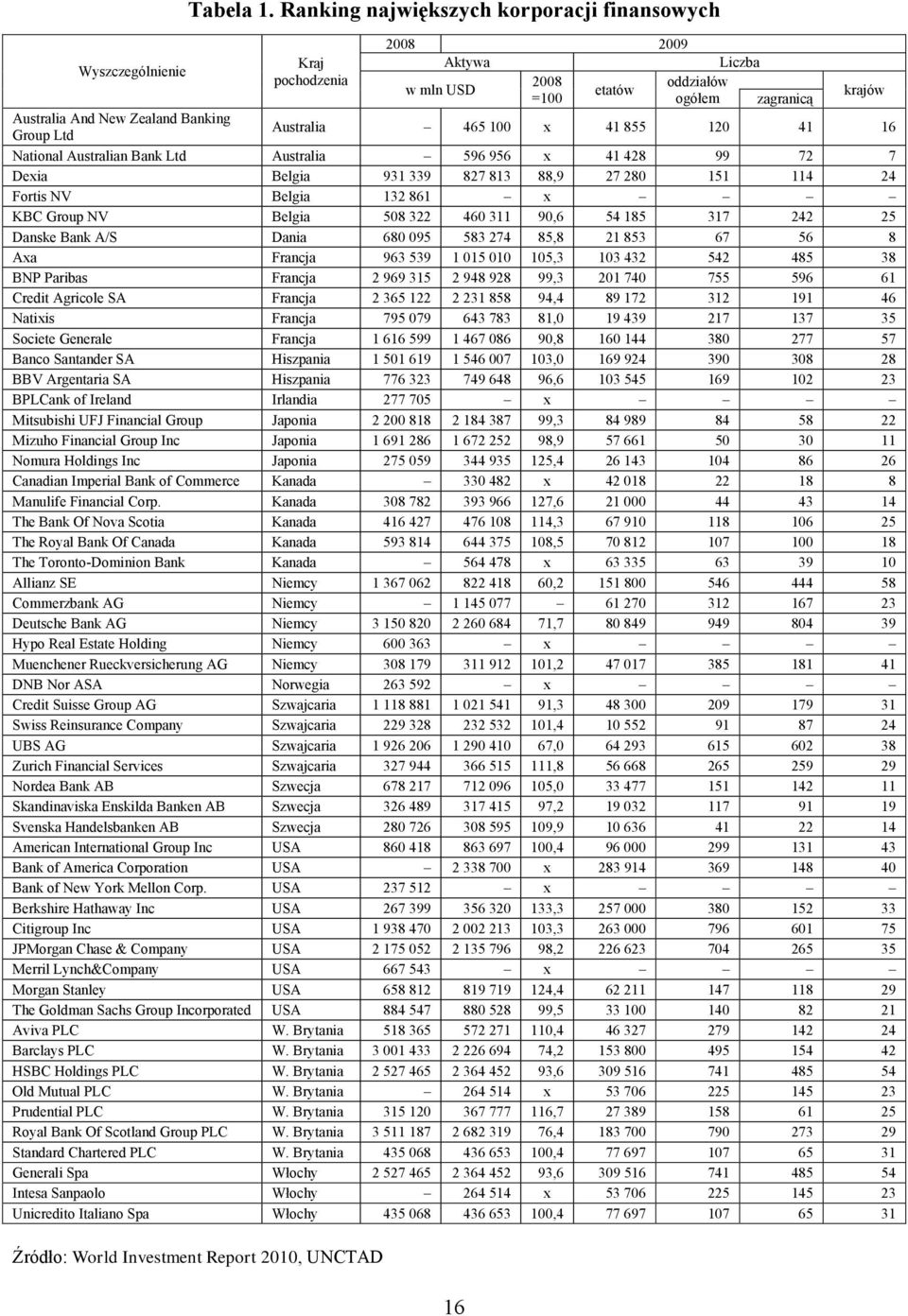 100 x 41 855 120 41 16 National Australian Bank Ltd Australia 596 956 x 41 428 99 72 7 Dexia Belgia 931 339 827 813 88,9 27 280 151 114 24 Fortis NV Belgia 132 861 x KBC Group NV Belgia 508 322 460