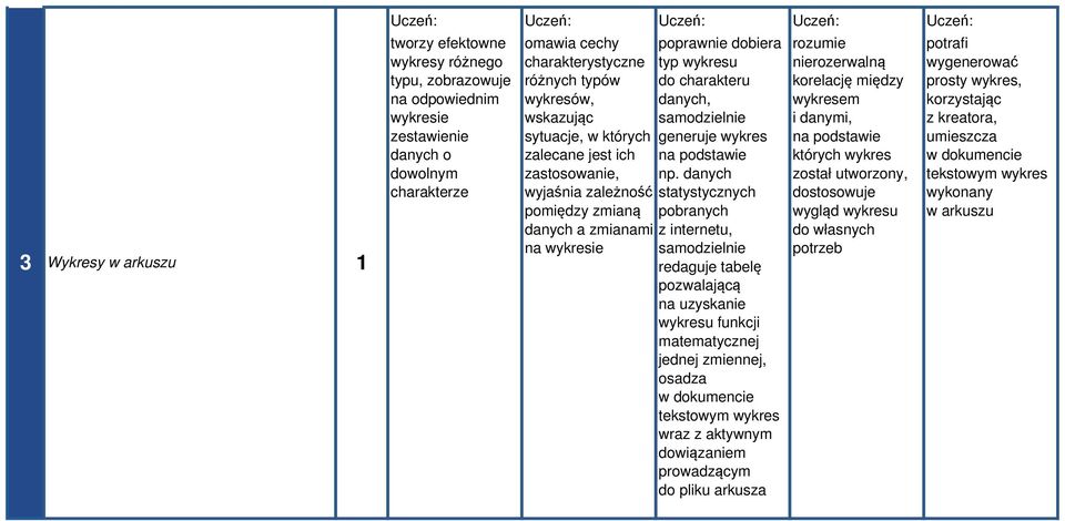 danych wyjaśnia zależność statystycznych pomiędzy zmianą pobranych danych a zmianami z internetu, na wykresie redaguje tabelę pozwalającą na uzyskanie wykresu funkcji matematycznej jednej zmiennej,