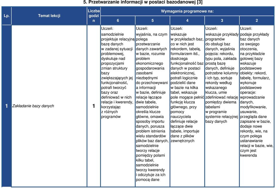 bazy zwiększających jej funkcjonalność, potrafi tworzyć bazy oraz definiować w nich relacje i kwerendy, korzystając z różnych programów wyjaśnia, na czym polega przetwarzanie danych zawartych w