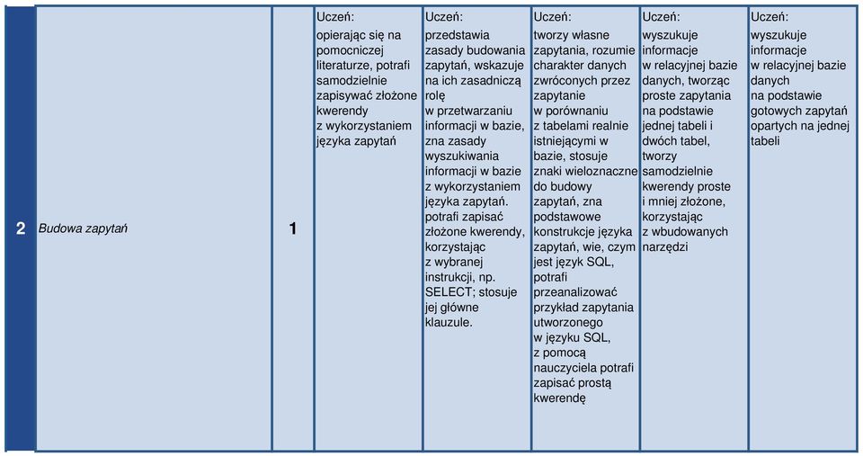 SELECT; stosuje jej główne klauzule.