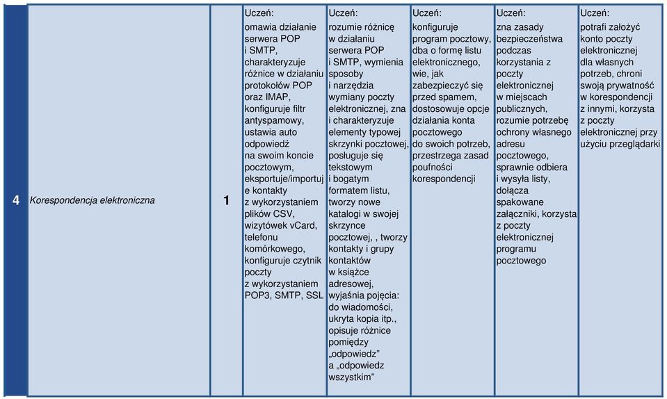 działaniu serwera POP i SMTP, wymienia sposoby i narzędzia wymiany poczty elektronicznej, zna i charakteryzuje elementy typowej skrzynki pocztowej, posługuje się tekstowym i bogatym formatem listu,