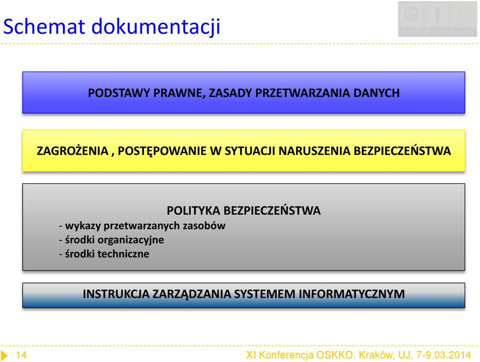 wykazy przetwarzanych zasobów - środki organizacyjne - środki techniczne