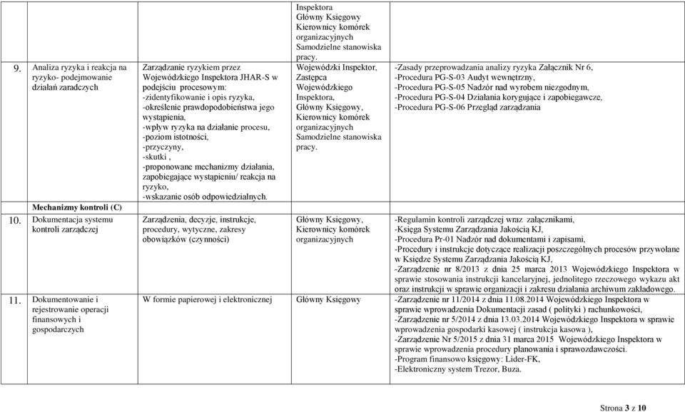 prawdopodobieństwa jego wystąpienia, -wpływ ryzyka na działanie procesu, -poziom istotności, -przyczyny, -skutki, -proponowane mechanizmy działania, zapobiegające wystąpieniu/ reakcja na ryzyko,