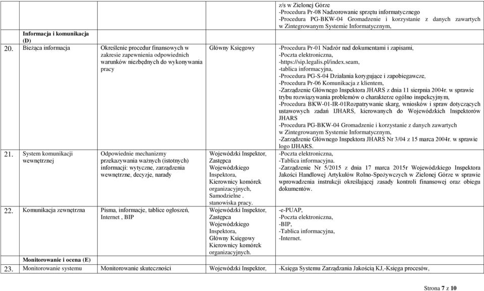 Komunikacja zewnętrzna Pisma, informacje, tablice ogłoszeń, Internet, BIP, Samodzielne. stanowiska pracy.