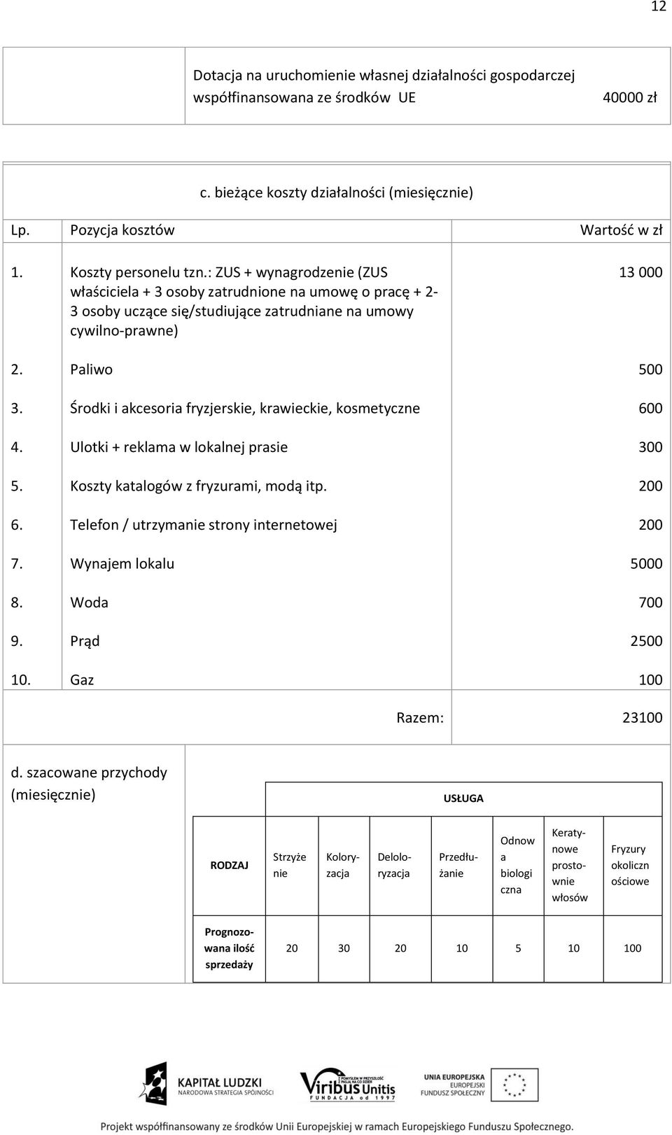 : ZUS + wynagrodzenie (ZUS właściciela + 3 osoby zatrudnione na umowę o pracę + 2-3 osoby uczące się/studiujące zatrudniane na umowy cywilno-prawne) Paliwo Środki i akcesoria fryzjerskie, krawieckie,