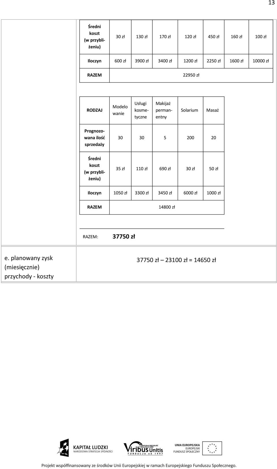 ilość sprzedaży 30 30 5 200 20 Średni koszt (w przybliżeniu) 35 zł 110 zł 690 zł 30 zł 50 zł Iloczyn 1050 zł 3300 zł 3450 zł