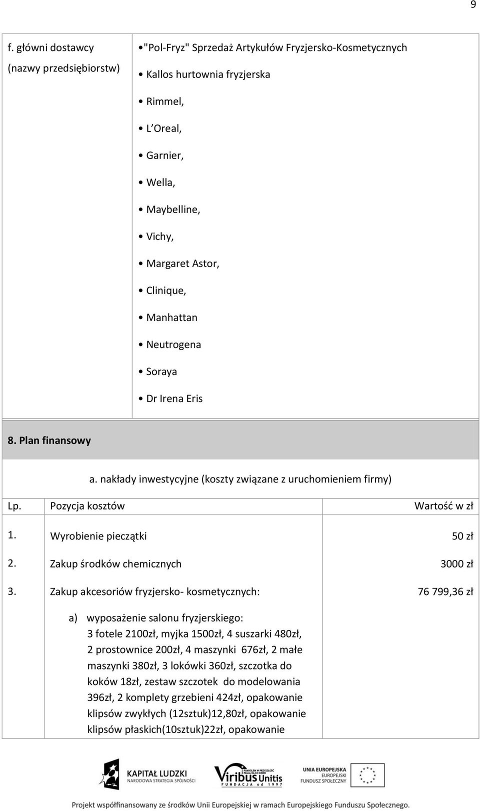 Wyrobienie pieczątki Zakup środków chemicznych Zakup akcesoriów fryzjersko- kosmetycznych: a) wyposażenie salonu fryzjerskiego: 3 fotele 2100zł, myjka 1500zł, 4 suszarki 480zł, 2 prostownice 200zł, 4