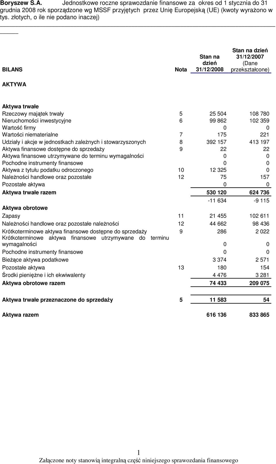 Pochodne instrumenty finansowe 0 0 Aktywa z tytułu podatku odroczonego 10 12 325 0 Nalenoci handlowe oraz pozostałe 12 75 157 Pozostałe aktywa 0 0 Aktywa trwałe razem 530 120 624 736-11 634-9 115