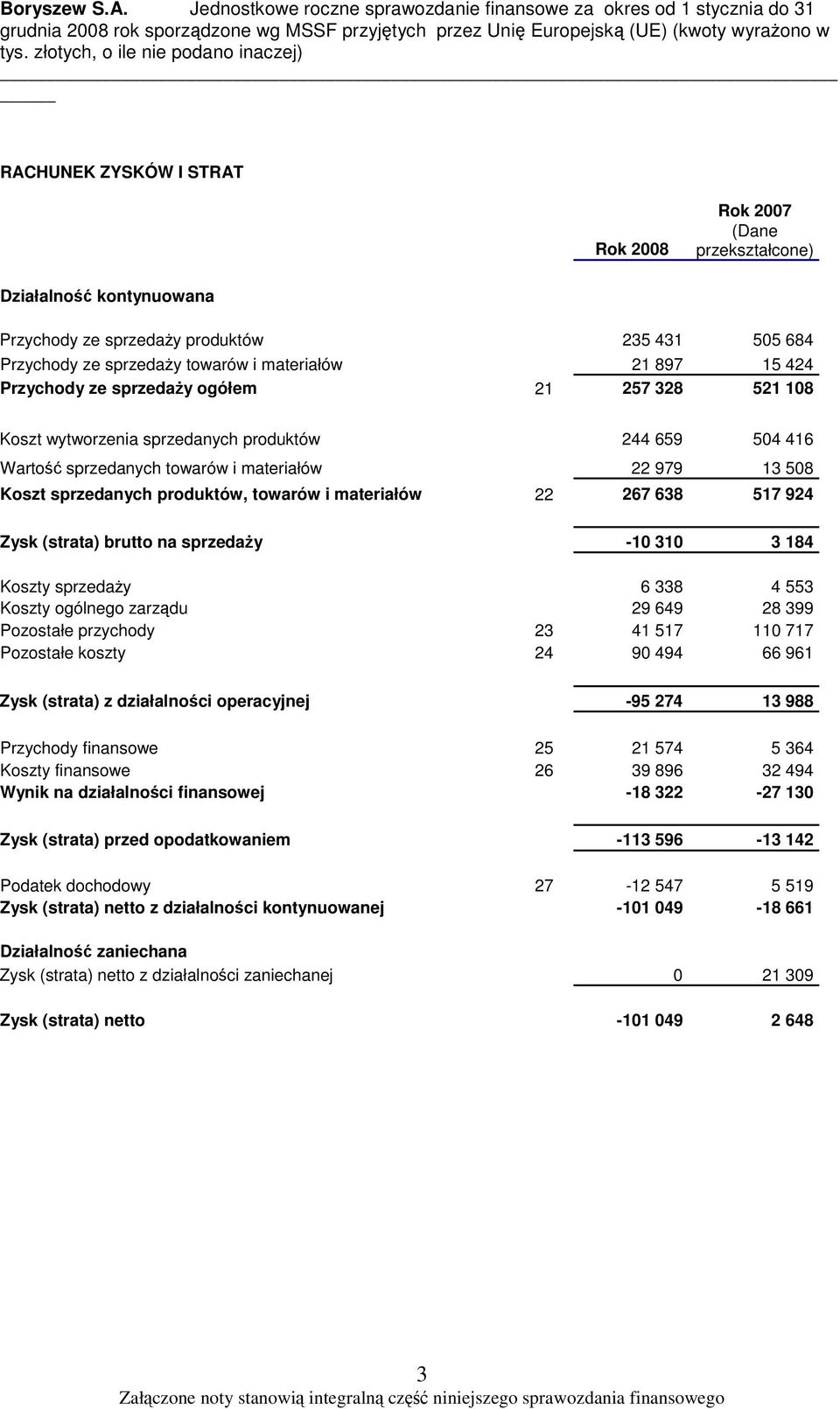 materiałów 22 267 638 517 924 Zysk (strata) brutto na sprzeday -10 310 3 184 Koszty sprzeday 6 338 4 553 Koszty ogólnego zarzdu 29 649 28 399 Pozostałe przychody 23 41 517 110 717 Pozostałe koszty 24