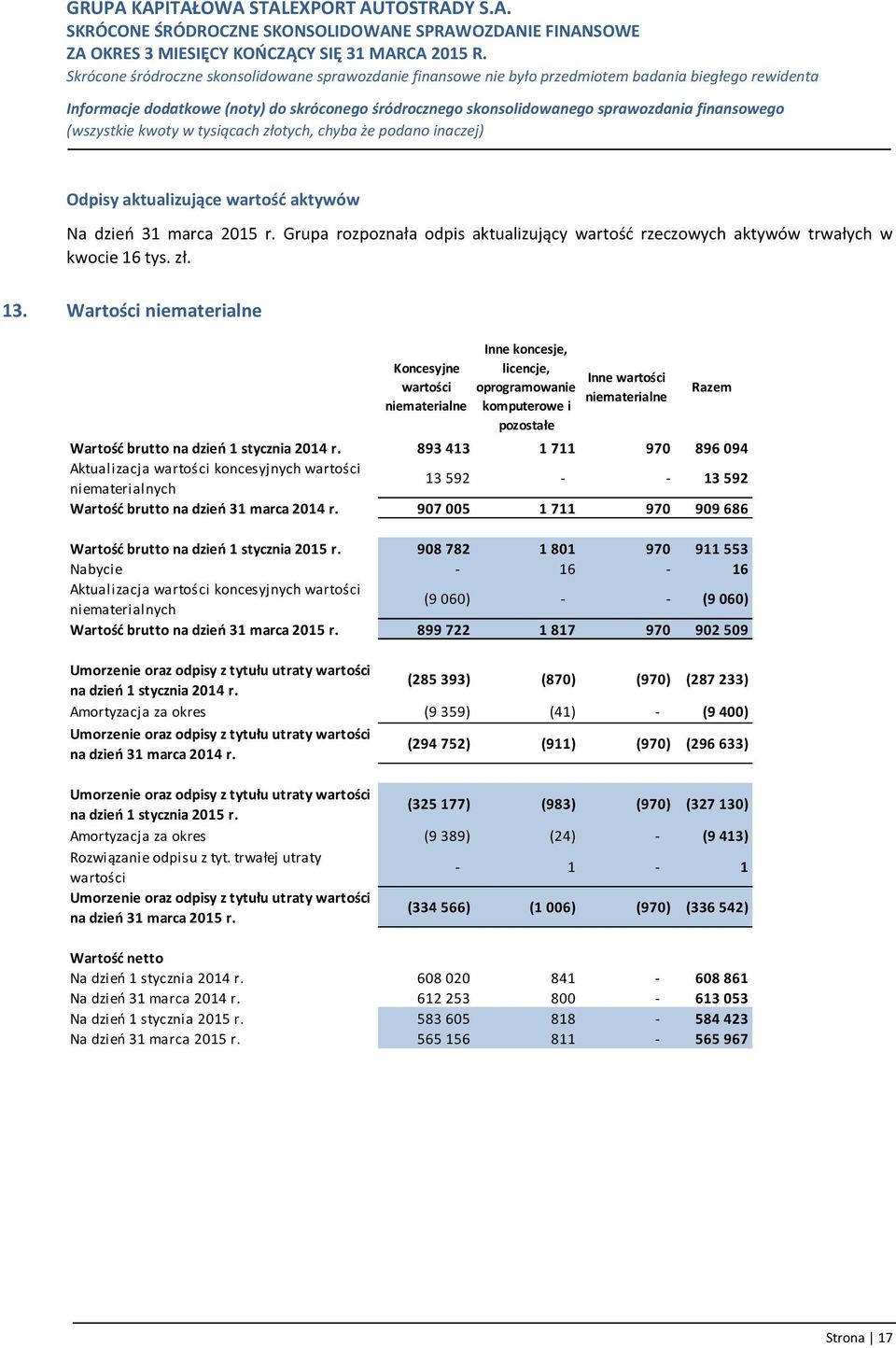 893 413 1 711 970 896 094 Aktualizacja wartości koncesyjnych wartości niematerialnych 13 592 - - 13 592 Wartość brutto na dzień 31 marca 2014 r.