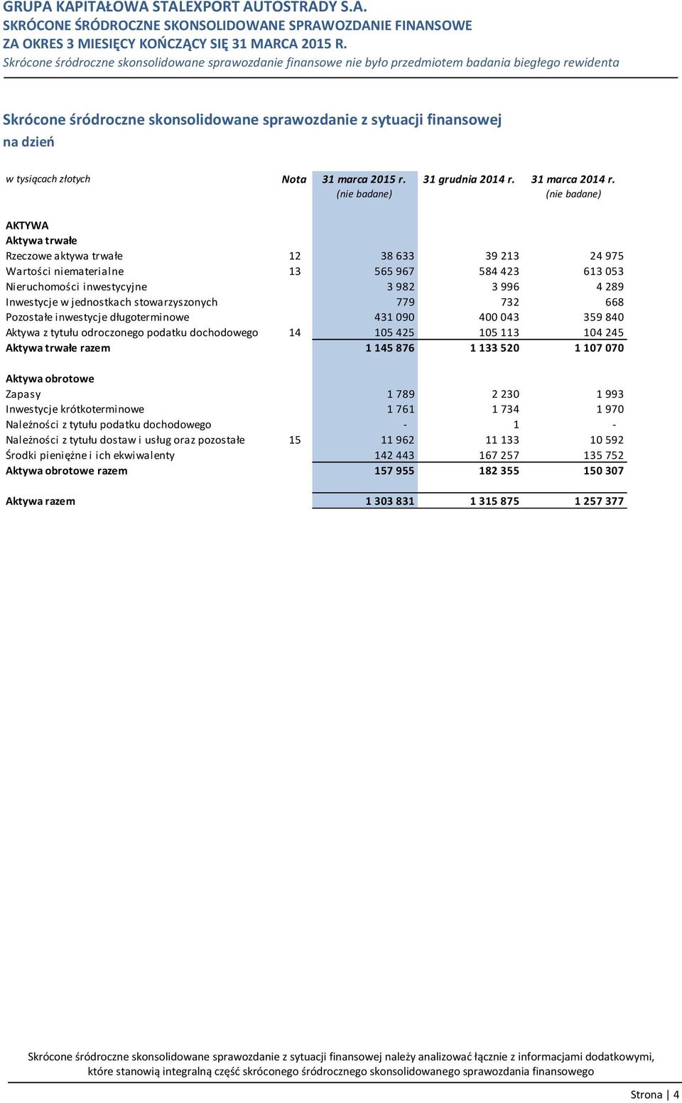 w jednostkach stowarzyszonych 779 732 668 Pozostałe inwestycje długoterminowe 431 090 400 043 359 840 Aktywa z tytułu odroczonego podatku dochodowego 14 105 425 105 113 104 245 Aktywa trwałe razem 1