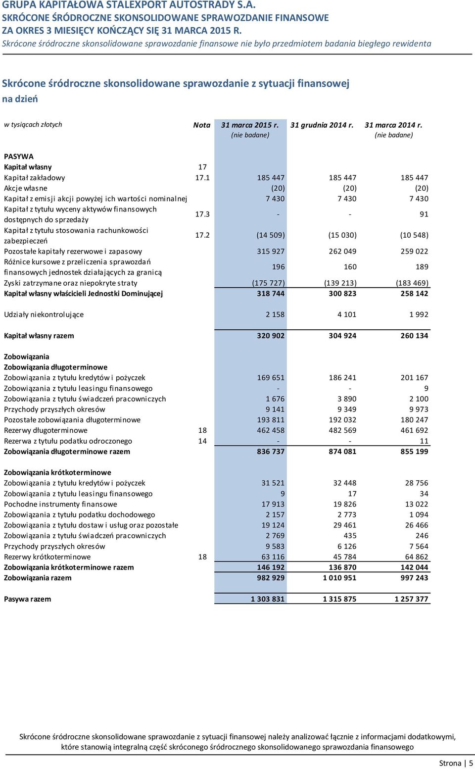 1 185 447 185 447 185 447 Akcje własne (20) (20) (20) Kapitał z emisji akcji powyżej ich wartości nominalnej 7 430 7 430 7 430 Kapitał z tytułu wyceny aktywów finansowych dostępnych do sprzedaży 17.