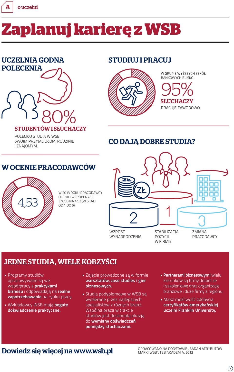 W OCENIE PRACODAWCÓW 4,53 W 2013 ROKU PRACODAWCY OCENILI WSPÓŁPRACĘ Z WSB NA 4,53 (W SKALI OD 1 DO 5).