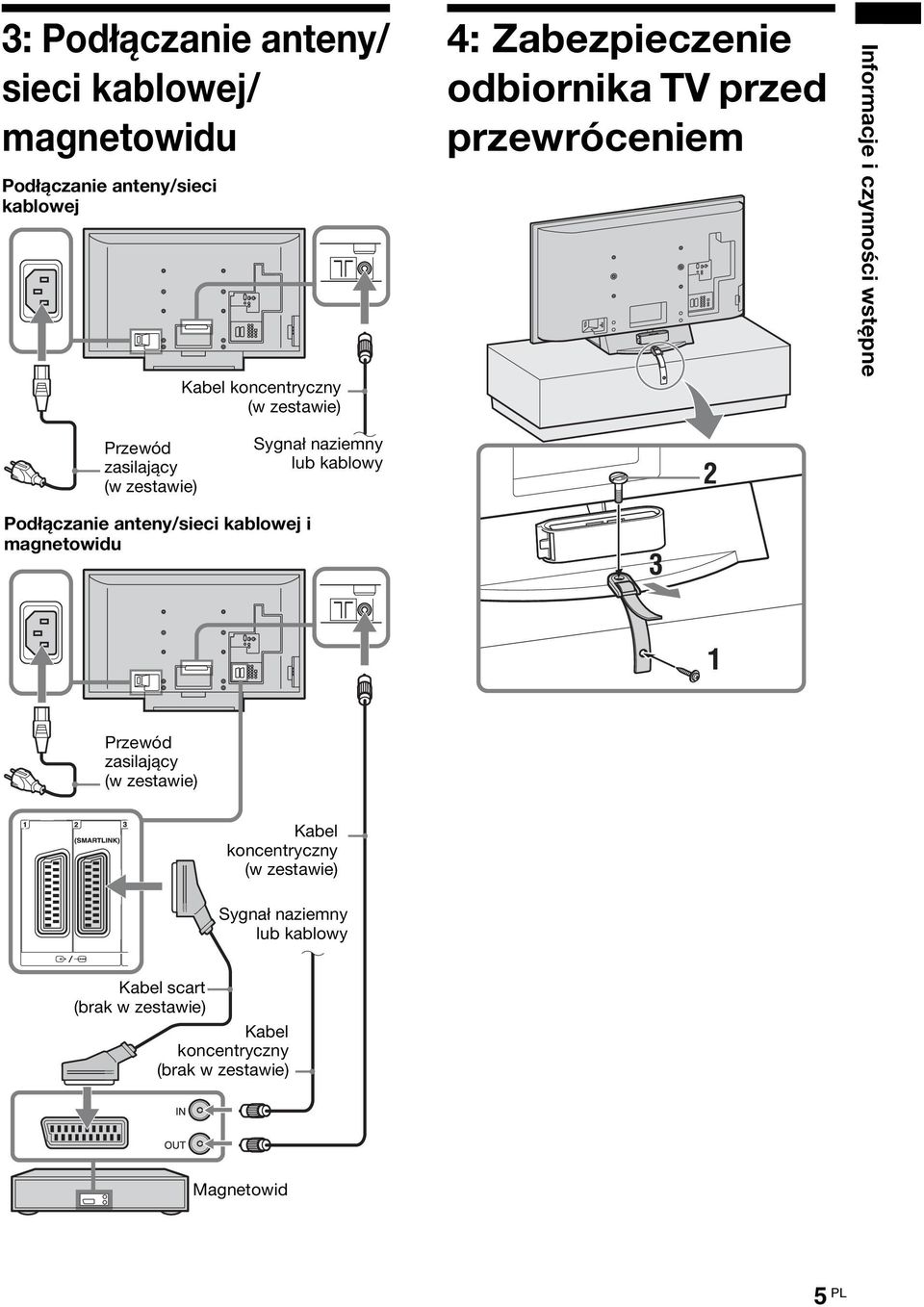 naziemny lub kablowy Podłączanie anteny/sieci kablowej i magnetowidu Przewód zasilający (w zestawie) Kabel koncentryczny