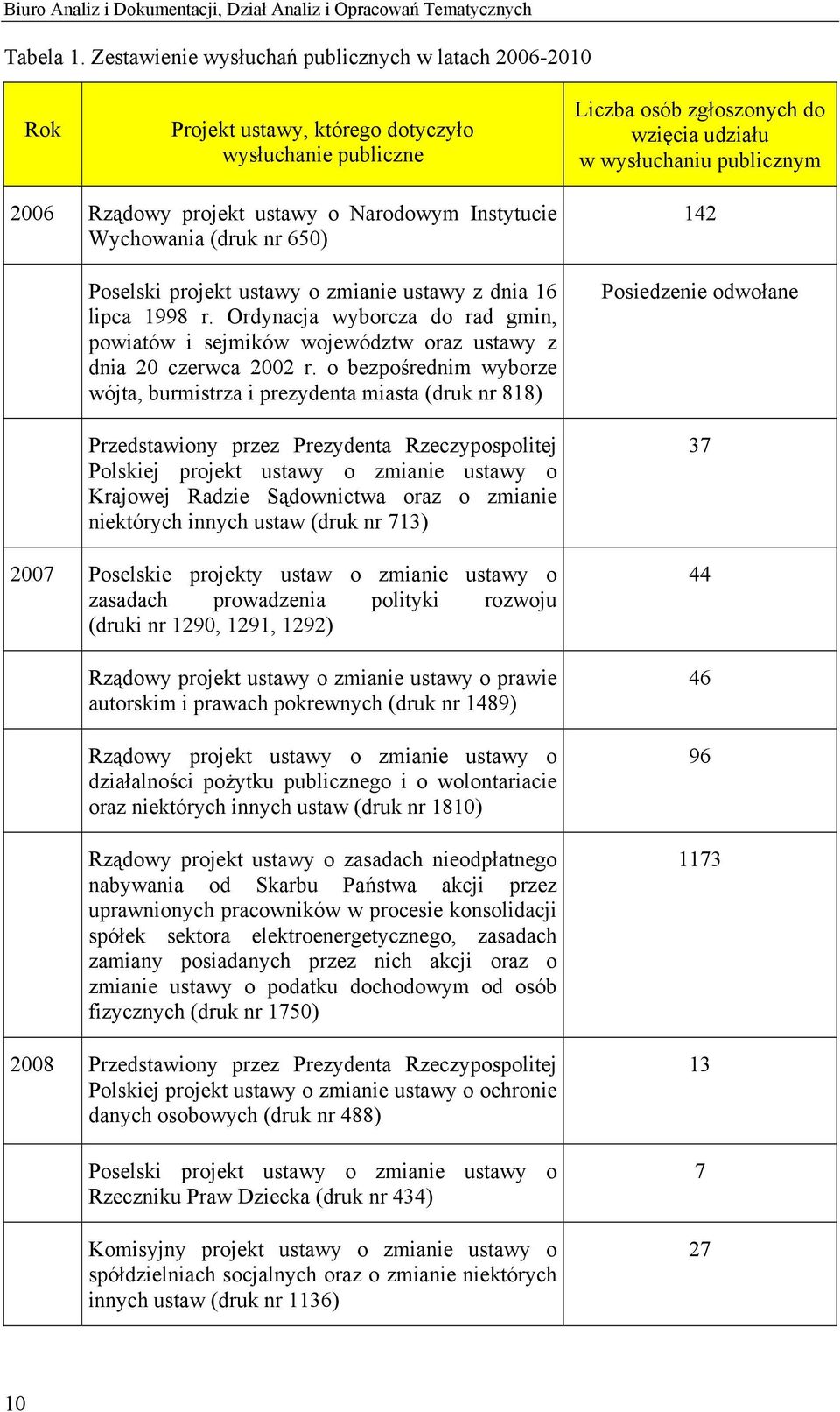 projekt ustawy o Narodowym Instytucie Wychowania (druk nr 650) Poselski projekt ustawy o zmianie ustawy z dnia 16 lipca 1998 r.