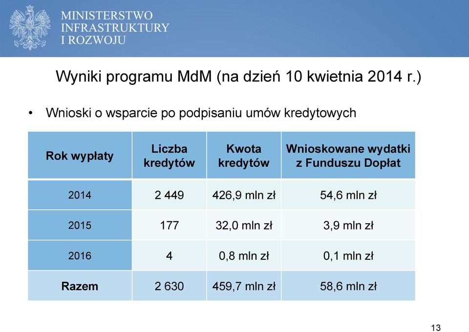 Kwota kredytów Wnioskowane wydatki z Funduszu Dopłat 2014 2 449 426,9 mln zł