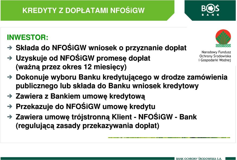 publicznego lub składa do Banku wniosek kredytowy Zawiera z Bankiem umowę kredytową Przekazuje do NFOŚiGW