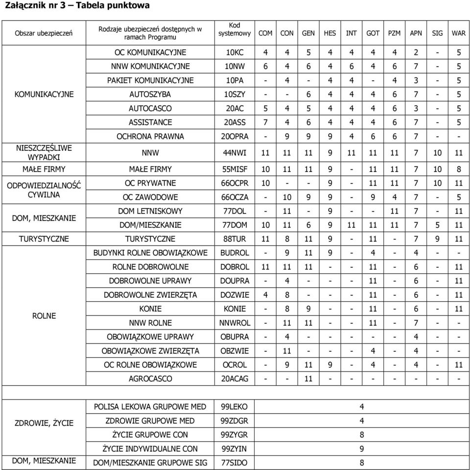 20ASS 7 4 6 4 4 4 6 7-5 OCHRONA PRAWNA 20OPRA - 9 9 9 4 6 6 7 - - NNW 44NWI 11 11 11 9 11 11 11 7 10 11 MAŁE FIRMY MAŁE FIRMY 55MISF 10 11 11 9-11 11 7 10 8 ODPOWIEDZIALNOŚĆ CYWILNA DOM, MIESZKANIE