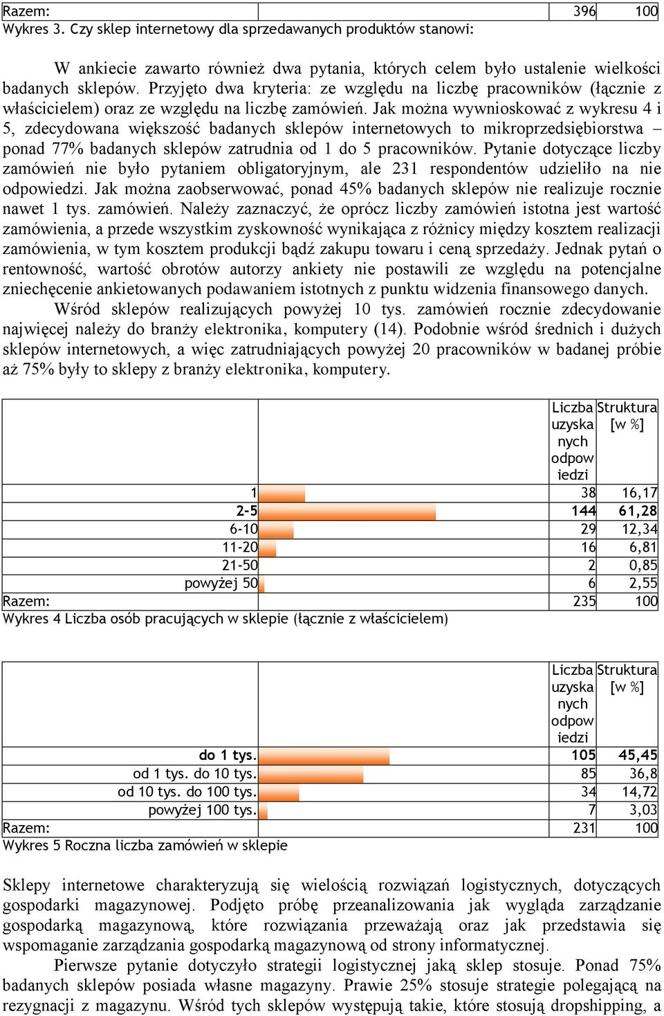 Jak można wywnioskować z wykresu 4 i 5, zdecydowana większość badanych sklepów internetowych to mikroprzedsiębiorstwa ponad 77% badanych sklepów zatrudnia od 1 do 5 pracowników.