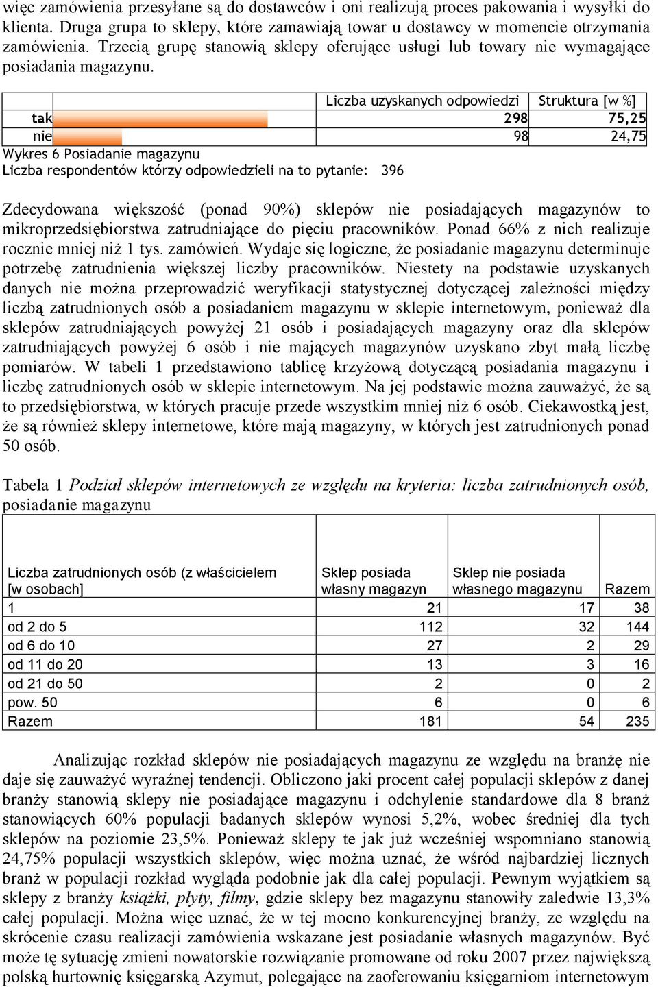 Liczba uzyskanych odpowiedzi Struktura [w %] tak 298 75,25 nie 98 24,75 Wykres 6 Posiadanie magazynu Liczba respondentów którzy odpowiedzieli na to pytanie: 396 Zdecydowana większość (ponad 90%)