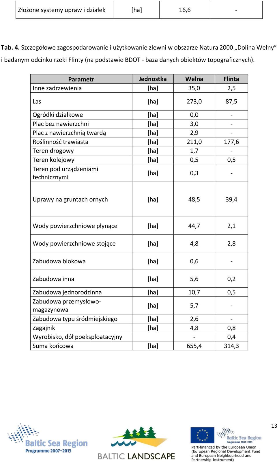 Parametr Jednostka Wełna Flinta Inne zadrzewienia [ha] 35,0 2,5 Las [ha] 273,0 87,5 Ogródki działkowe [ha] 0,0 - Plac bez nawierzchni [ha] 3,0 - Plac z nawierzchnią twardą [ha] 2,9 - Roślinność