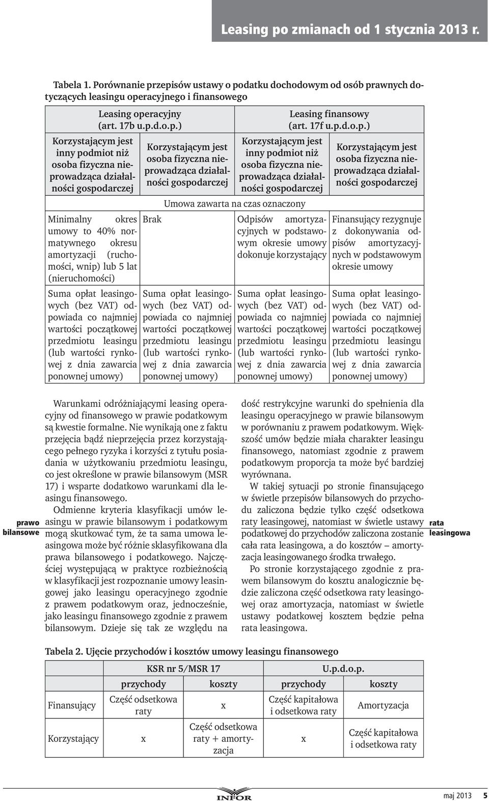 gospodarczej Minimalny okres umowy to 40% normatywnego okresu amortyzacji (ruchomości, wnip) lub 5 lat (nieruchomości) Leasing operacyjny (art. 17b u.p.d.o.p.) Suma opłat leasingowych (bez VAT)