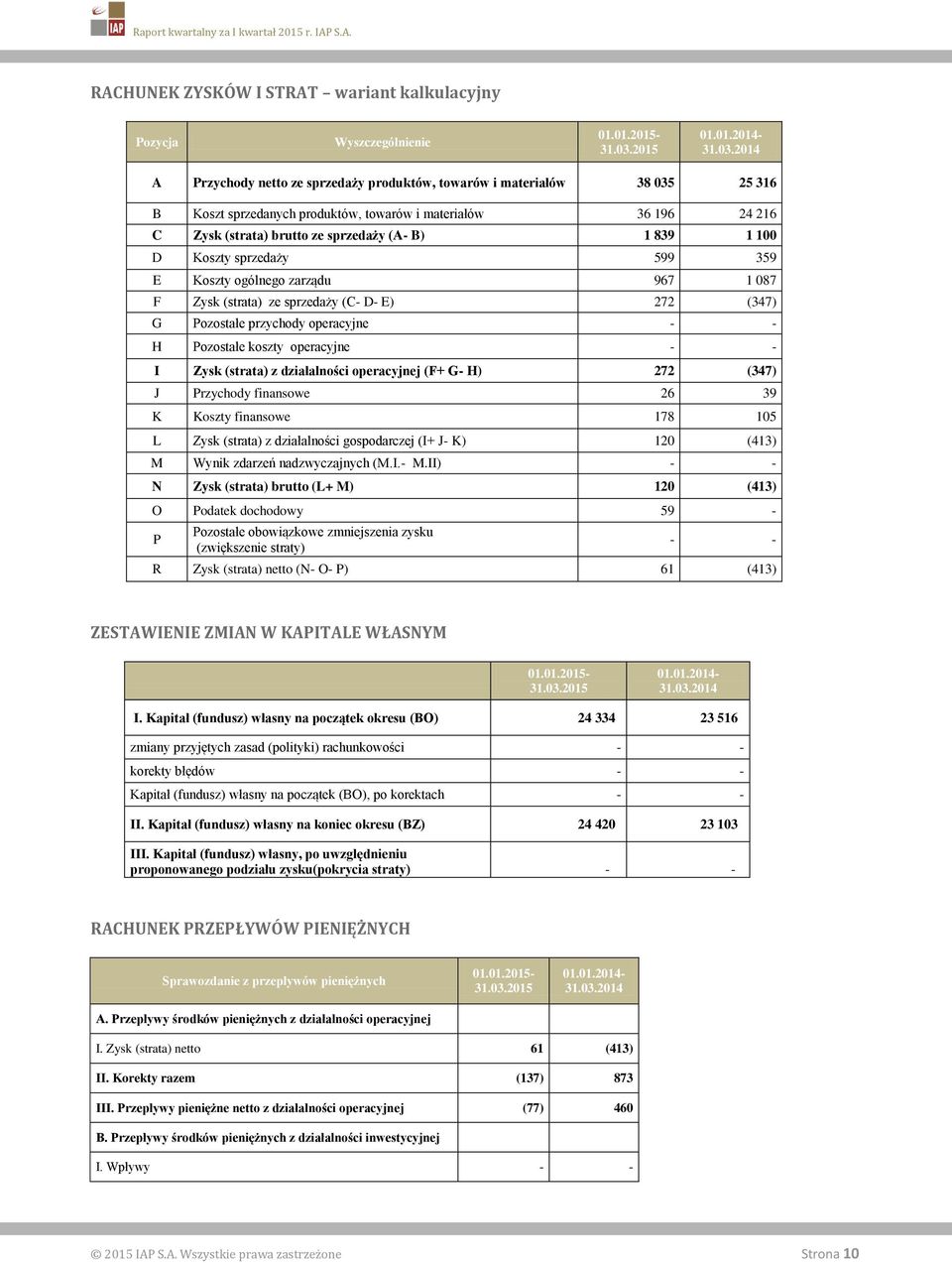 2014 A Przychody netto ze sprzedaży produktów, towarów i materiałów 38 035 25 316 B Koszt sprzedanych produktów, towarów i materiałów 36 196 24 216 C Zysk (strata) brutto ze sprzedaży (A- B) 1 839 1