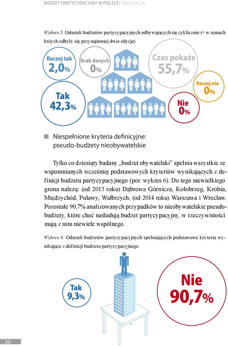 dziesiąty badany budżet obywatelski spełnia wszystkie ze wspomnianych wcześniej podstawowych kryteriów wynikających z definicji budżetu partycypacyjnego (por. wykres 6).