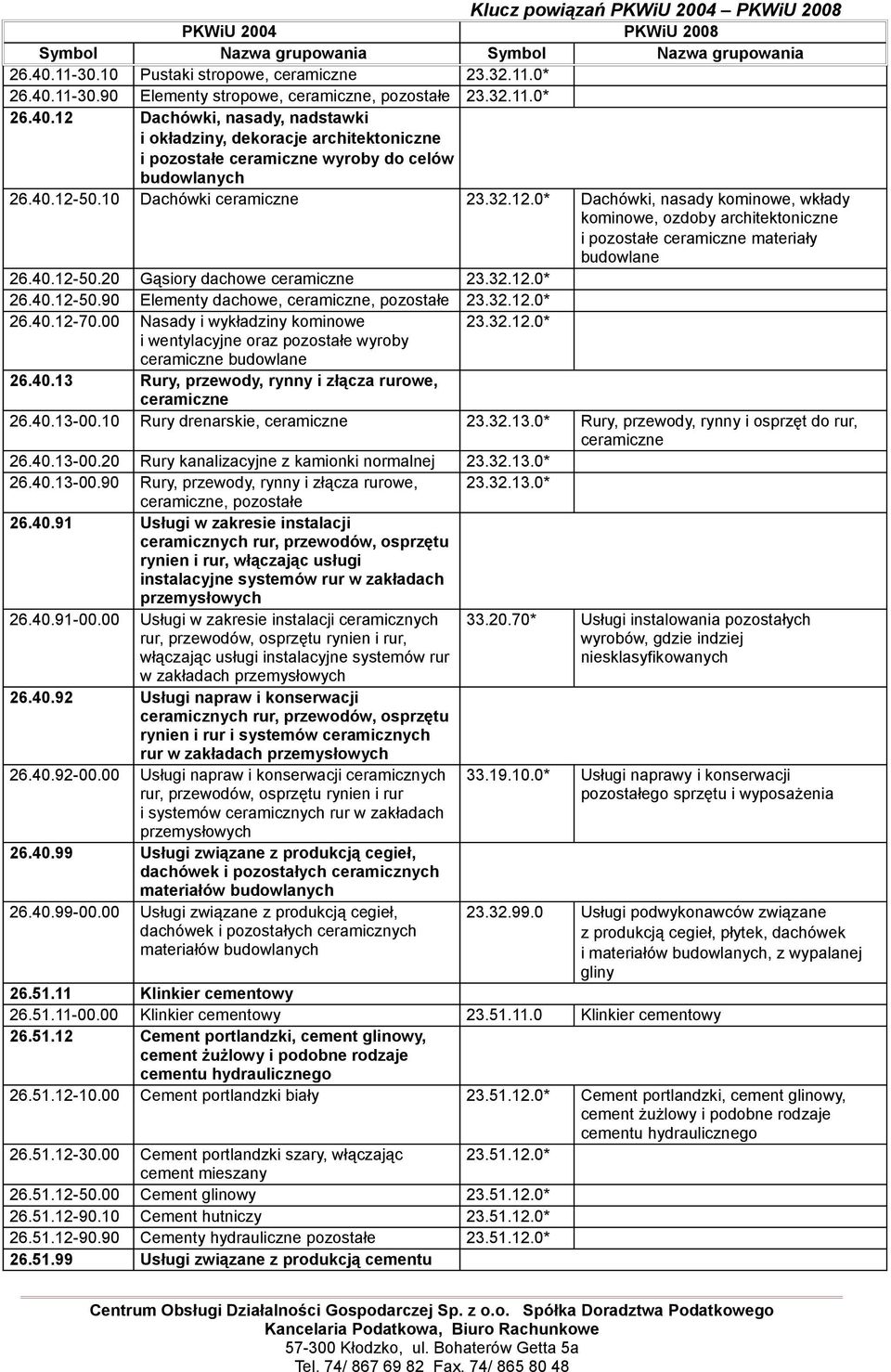 32.12.0* 26.40.12-50.90 Elementy dachowe, ceramiczne, pozostałe 23.32.12.0* 26.40.12-70.00 Nasady i wykładziny kominowe 23.32.12.0* i wentylacyjne oraz pozostałe wyroby ceramiczne budowlane 26.40.13 Rury, przewody, rynny i złącza rurowe, ceramiczne 26.