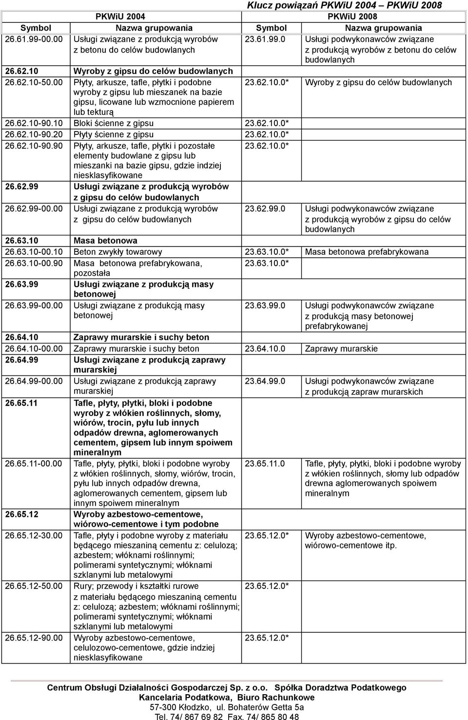 62.10-90.10 Bloki ścienne z gipsu 23.62.10.0* 26.62.10-90.20 Płyty ścienne z gipsu 23.62.10.0* 26.62.10-90.90 Płyty, arkusze, tafle, płytki i pozostałe elementy budowlane z gipsu lub mieszanki na bazie gipsu, gdzie indziej 23.