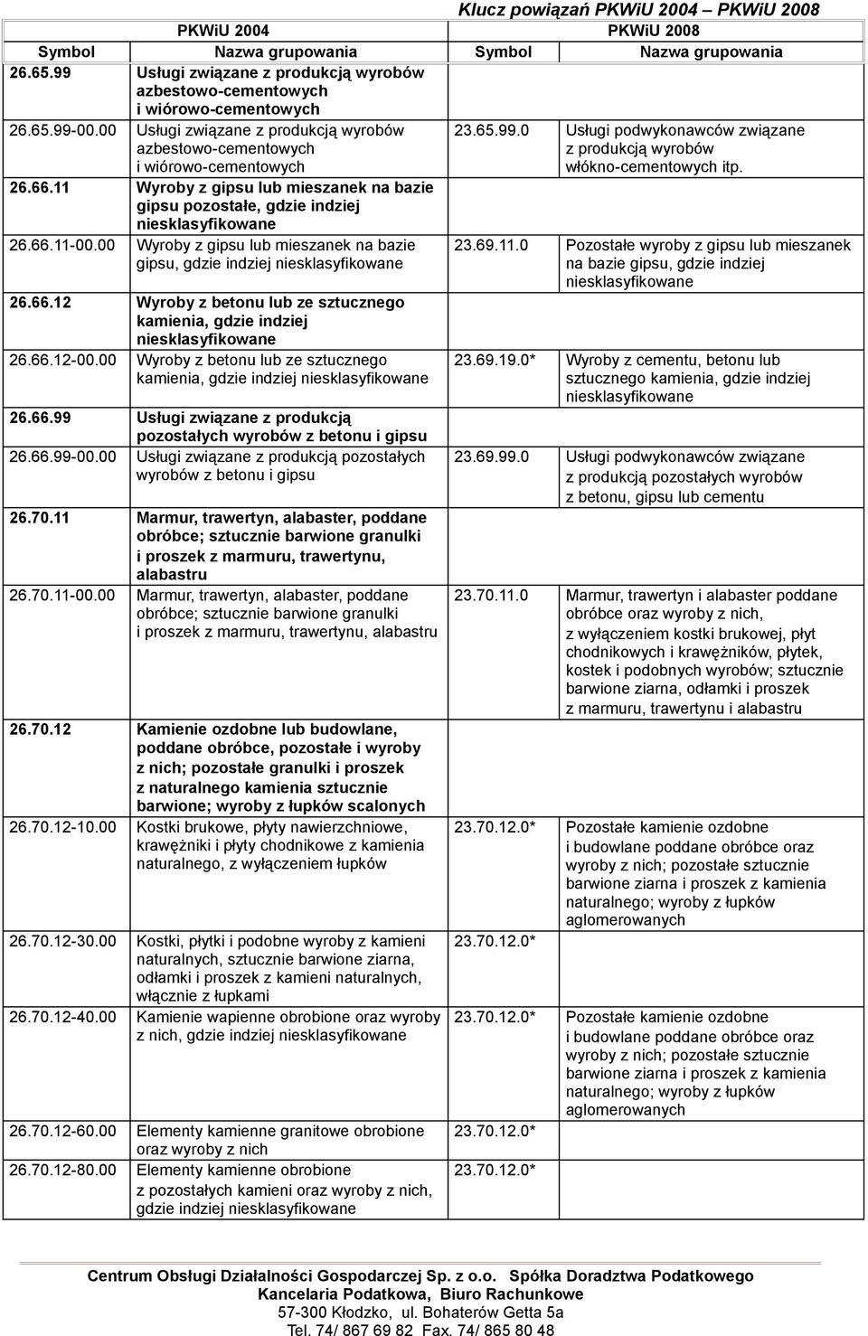 66.12-00.00 Wyroby z betonu lub ze sztucznego kamienia, gdzie indziej 26.66.99 Usługi związane z produkcją pozostałych wyrobów z betonu i gipsu 26.66.99-00.