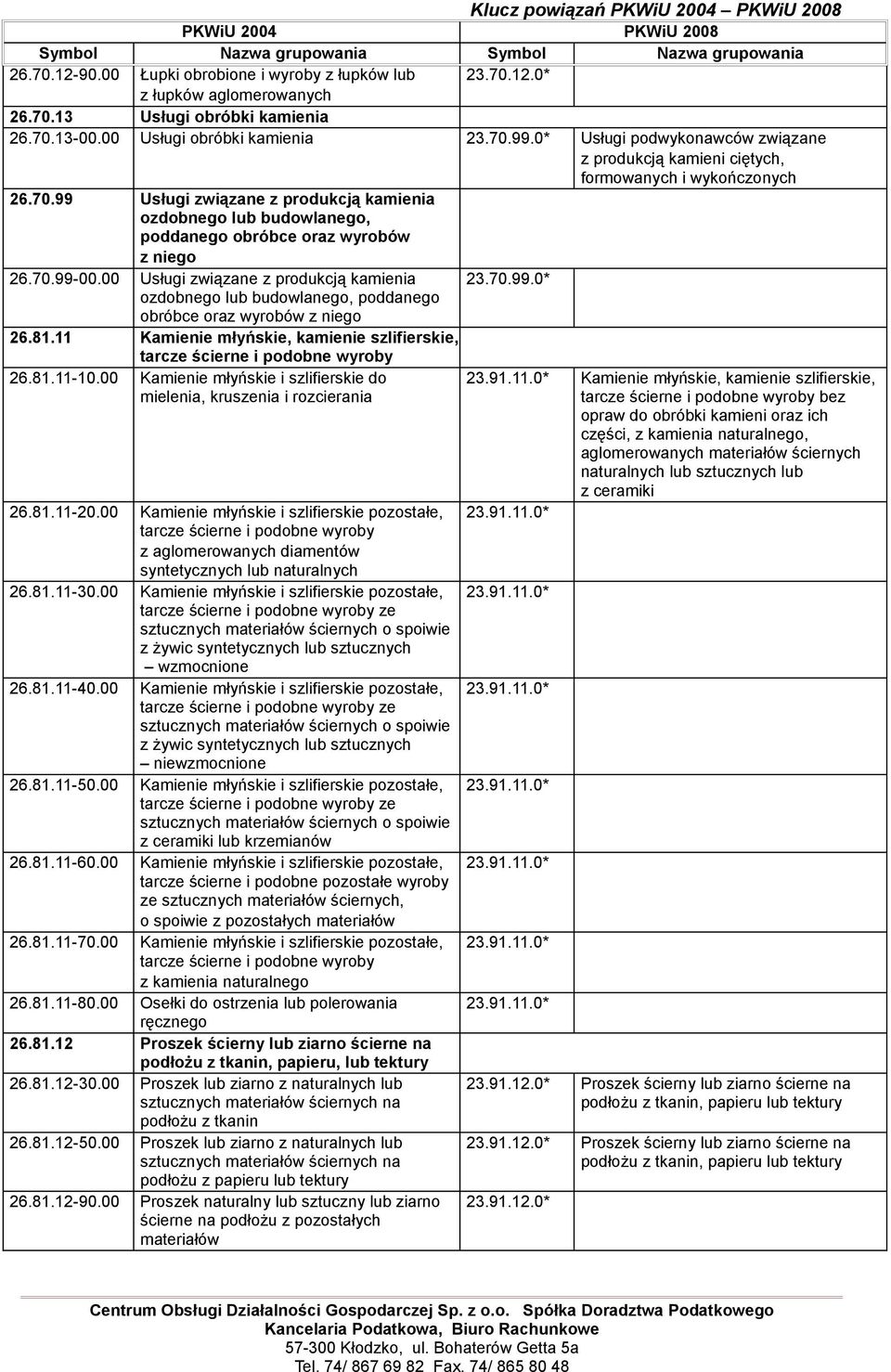 99 Usługi związane z produkcją kamienia ozdobnego lub budowlanego, poddanego obróbce oraz wyrobów z niego 26.70.99-00.