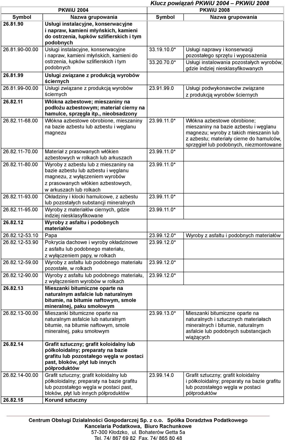 00 Usługi związane z produkcją wyrobów ściernych 26.82.11 Włókna azbestowe; mieszaniny na podłożu azbestowym; materiał cierny na hamulce, sprzęgła itp., nieobsadzony 26.82.11-68.