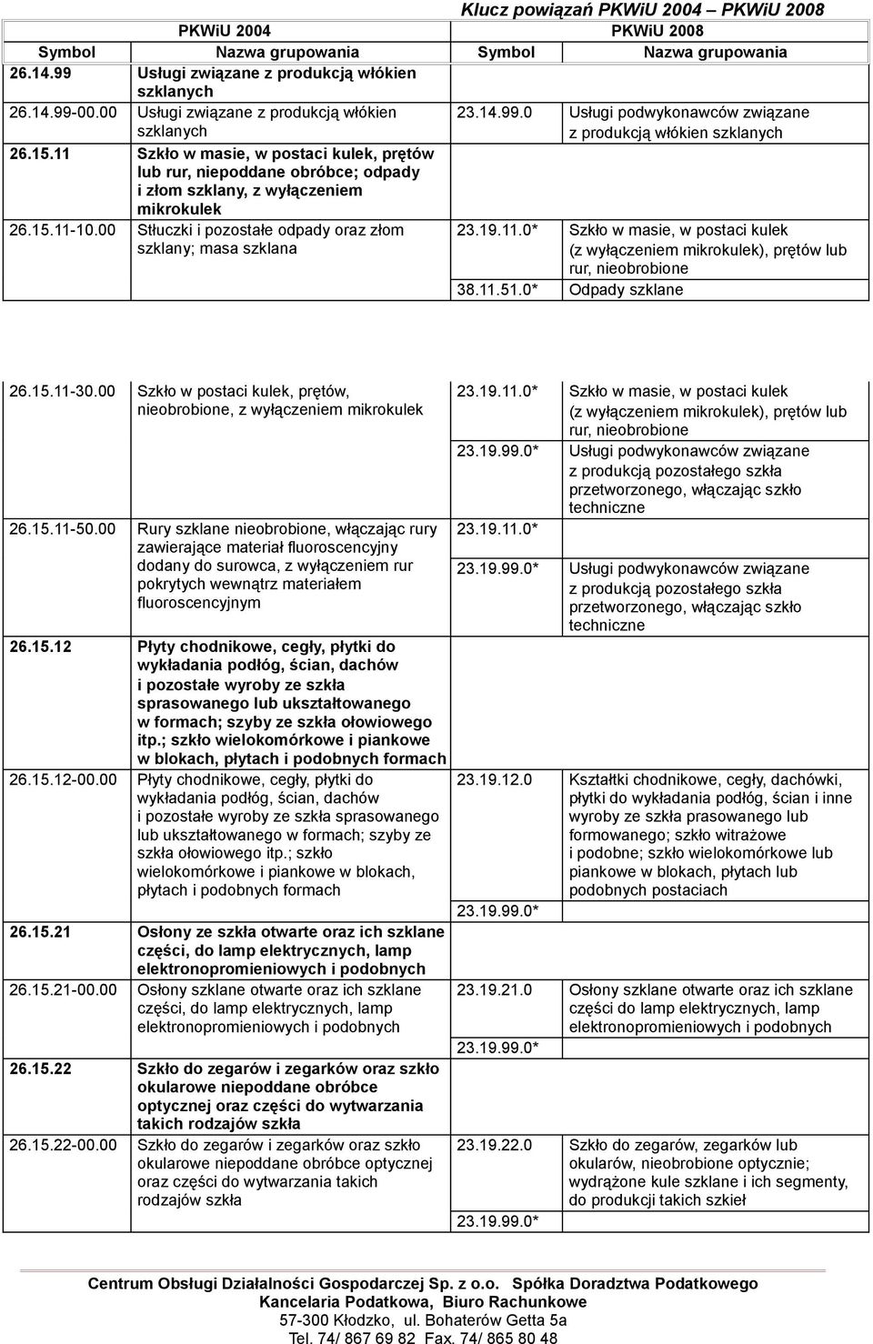 99.0 Usługi podwykonawców związane z produkcją włókien szklanych 23.19.11.0* Szkło w masie, w postaci kulek (z wyłączeniem mikrokulek), prętów lub rur, nieobrobione 38.11.51.0* Odpady szklane 26.15.