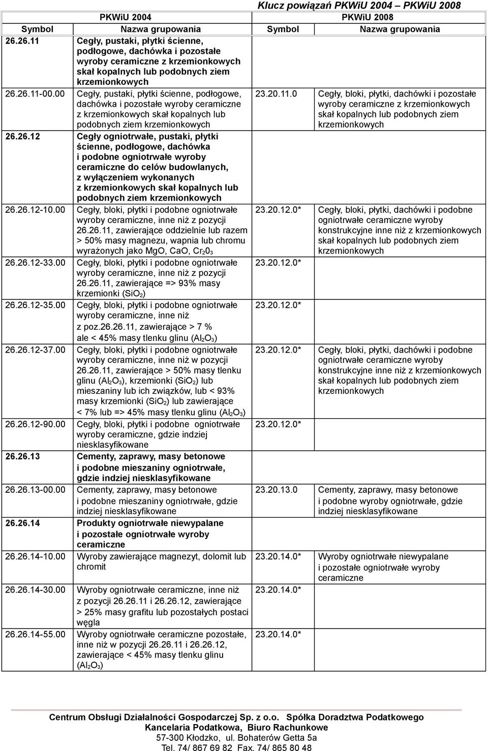 26.12 Cegły ogniotrwałe, pustaki, płytki ścienne, podłogowe, dachówka i podobne ogniotrwałe wyroby ceramiczne do celów budowlanych, z wyłączeniem wykonanych z krzemionkowych skał kopalnych lub