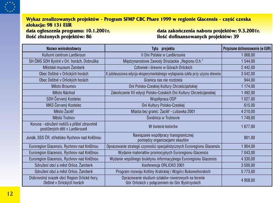 ilość złożonych projektów: 86 ilość dofinansowanych projektów: 39 Nazwa wnioskodawcy Tytuł projektu Przyznane dofinansowanie (w EUR) Kulturní centrum Lanškroun II Dni Polskie w Lanškrounie 1 068,00